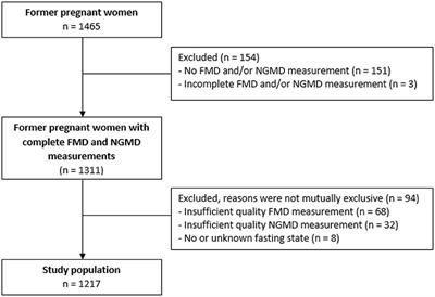 No accelerated arterial aging in relatively young women after preeclampsia as compared to normotensive pregnancy